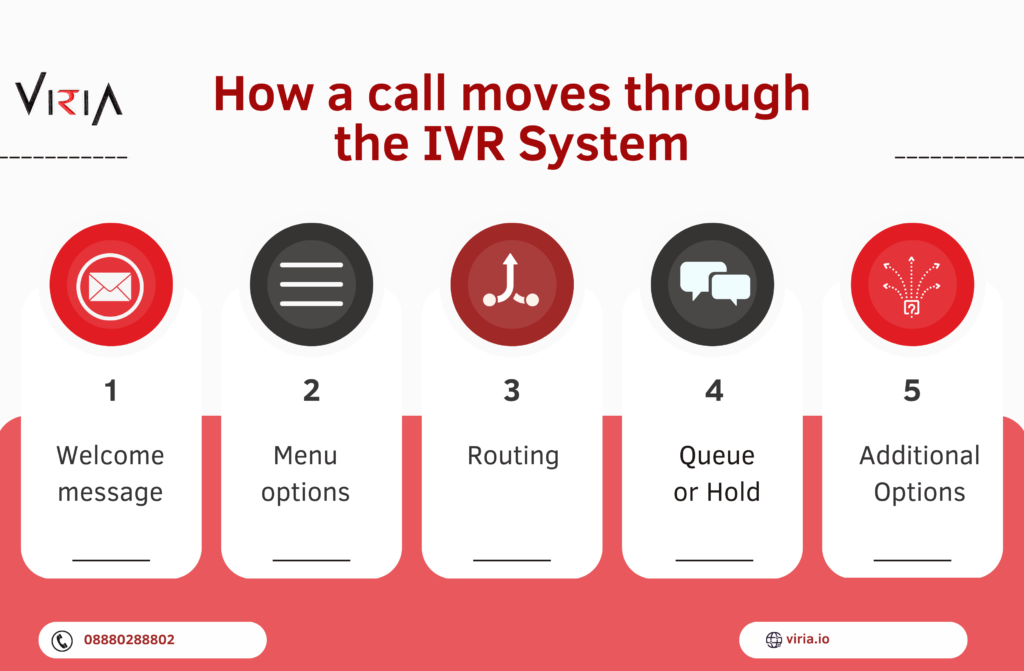 IVR Service Provider in bangalore