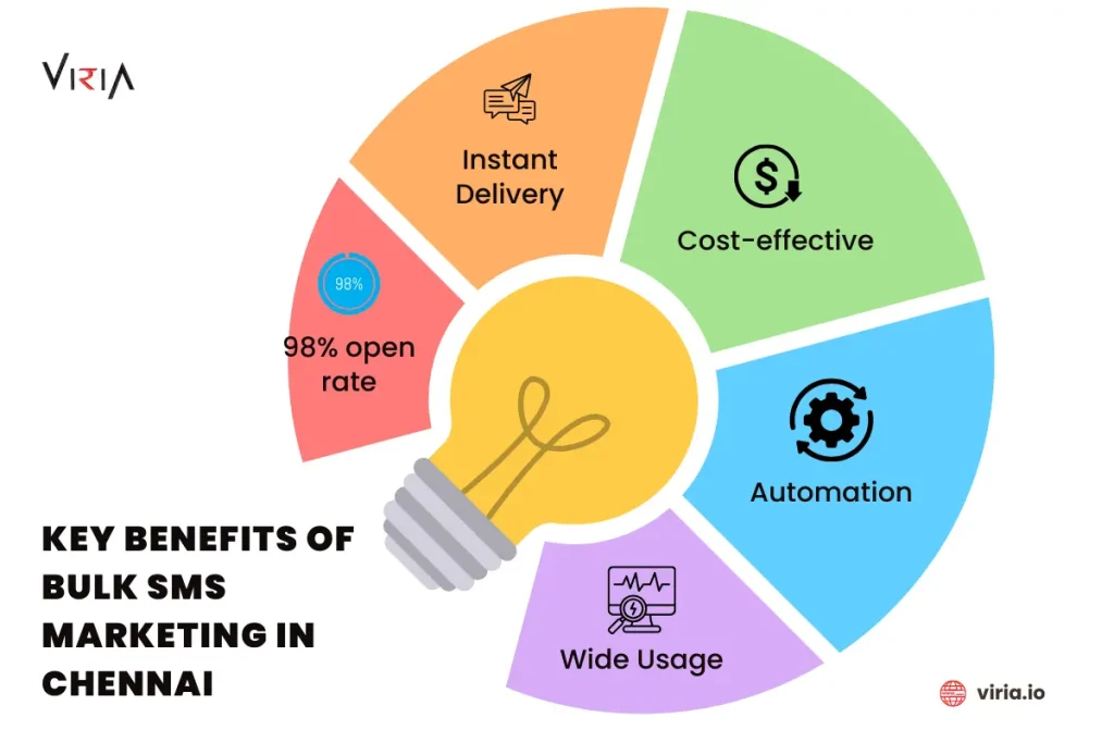 Bulk SMS Marketing in Chennai